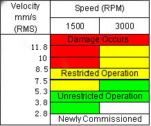 Metro de vibración del inspector de la condición de máquina del multiparámetro HGS909Z-6 ISO10816